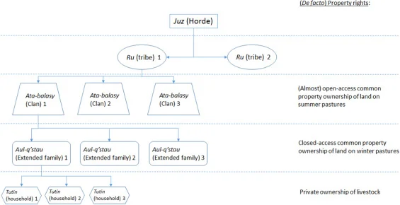 kazakh hordes tribes clans.webp
