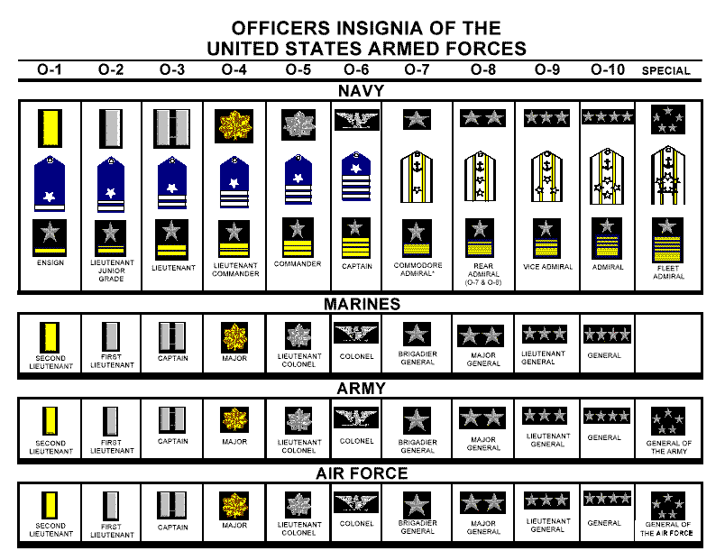 Armed Forces Ranks Chart Uk